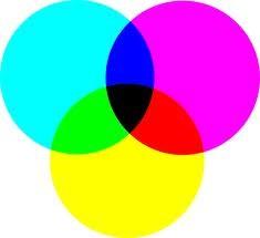 Barevný model CMYK Tiskárna používá inkousty (obecně nějaké pigmenty), které špiní" papír, pokud je dáte všechny na sebe, vytvoří ne bílý, ale černý bod.
