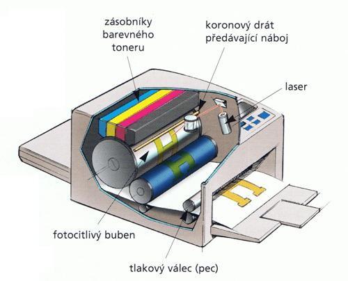 Princip laserové tiskárny Jemný laserový paprsek vykresluje přes soustavu pohyblivých zrcátek obraz na světlocitlivém válci, který je předem nabit elektrickým nábojem.