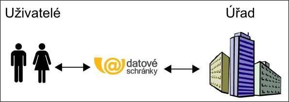 Obr. 9 Schéma komunikace se státní správou pomocí datové schránky Vyhláška MVČR č. 194/2009 Sb.