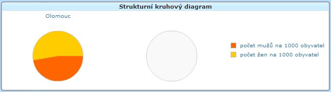 Strukturní kruhový diagram Pro správnou funkčnost tohoto prvku je nutné nejprve vybrat (selektovat) zájmové území, tím se nám zobrazí struktura dat v prvním diagramu, druhý prázdný, je zde pro