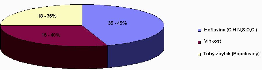 Graf 3: Složení paliva MSW [14] Graf 4: Složení hořlaviny MSW [14] Určit reprezentativní hodnotu výhřevnosti IHW a MSW je velice obtížné, protože v průběhu spalování je tento odpad nehomogenní a