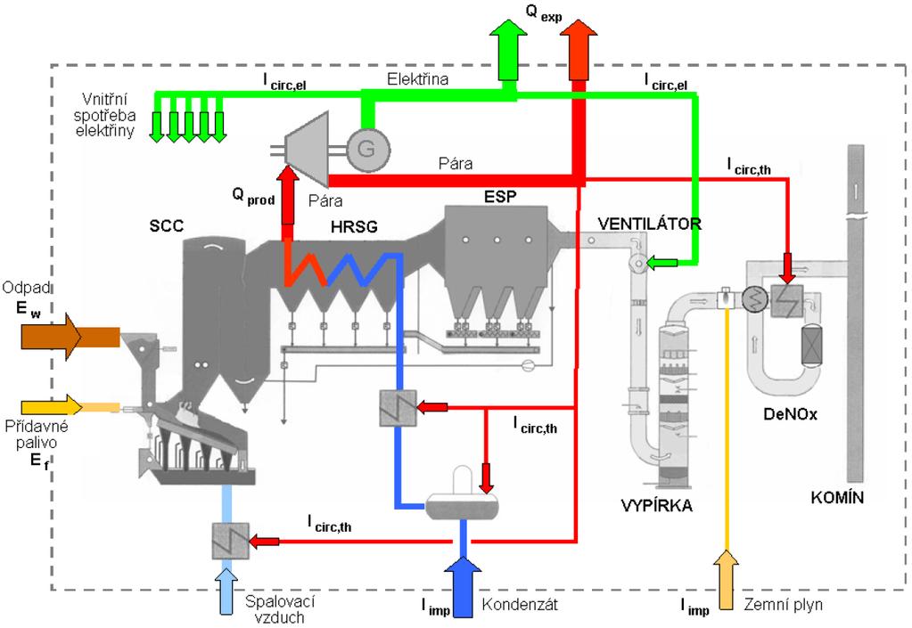 Obr. 11 Popis hlavních energetických proudů pro vyhodnocení energetické účinnosti spaloven odpadu [36] 3 Výpočtové modely spalování odpadu Pro výpočet byly vytvořeny simulační modely typické