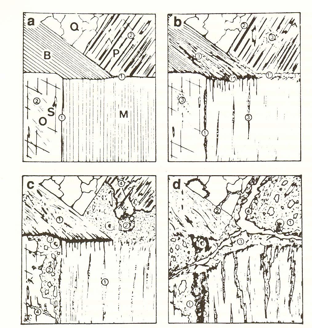 a nezvětralá skála B biotit Q křemen P plagioklas O ortoklas M muskovit S sericit 1 rozšiřování trhlin 2 mikrorozrušování c vývoj plazmového systému 1 vnitřní destabilizace 2 plazma 3 argilany 4