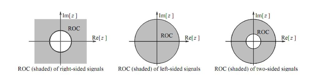 Pro ROC platí následující pravidla : signál onečné dély ROC X je celá rovina, romě =0 popř.