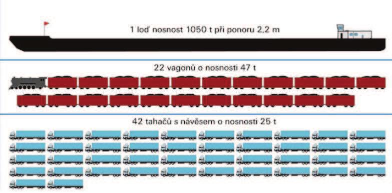 Obrázek 2. Porovnání kapacity dopravních prostředků Zdroj. ŘVC CR Zapojení vodní dopravní cesty do přepravního procesu se může zdát příliš vysoké.