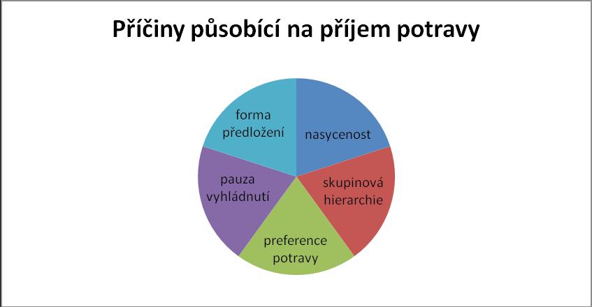 druhého dne. Všechny druhy jevily zájem pouze o ovoce a zeleninu. Druhý den byla miska s kaší u lvíčků zlatých zcela prázdná, naopak u kosmanů zbyly zhruba ¾ z přeloženého množství. Mezi 14-15.