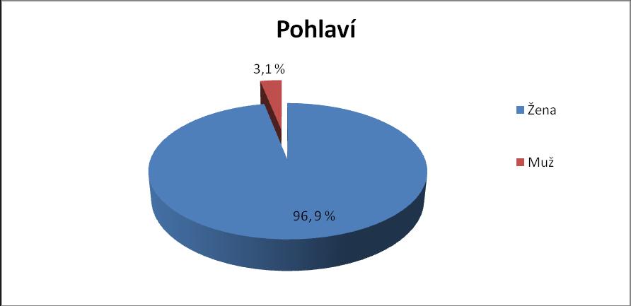 6.1 Charakteristika respondentů V podkapitole jsou prezentovány jednotlivé položky dotazníku, zabývající se demografickými údaji respondentů. Položka dotazníku č. 1 - Pohlaví Tabulka č.