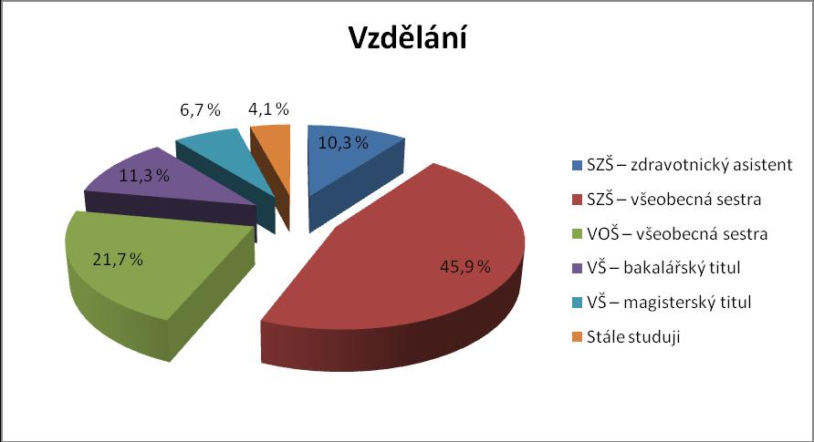 Položka dotazníku č. 3 Vaše nejvyšší dosažené vzdělání Tabulka č.