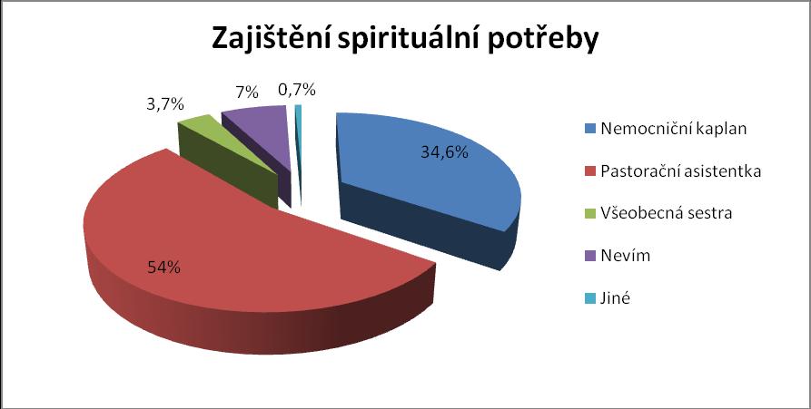 Položka dotazníku č. 7 - Spirituální potřeby pacientů na Vaší klinice zajišťuje: (možnost označit více odpovědí) Tabulka č.