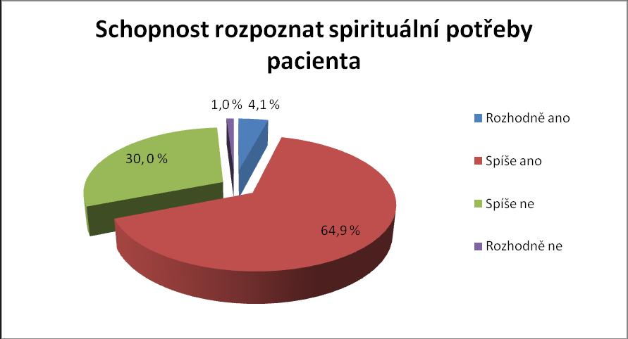 Položka dotazníku č. 10 - Dokážu rozpoznat spirituální potřeby pacienta: Tabulka č.