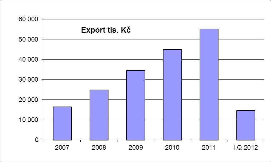 exportu na celkových tržbách