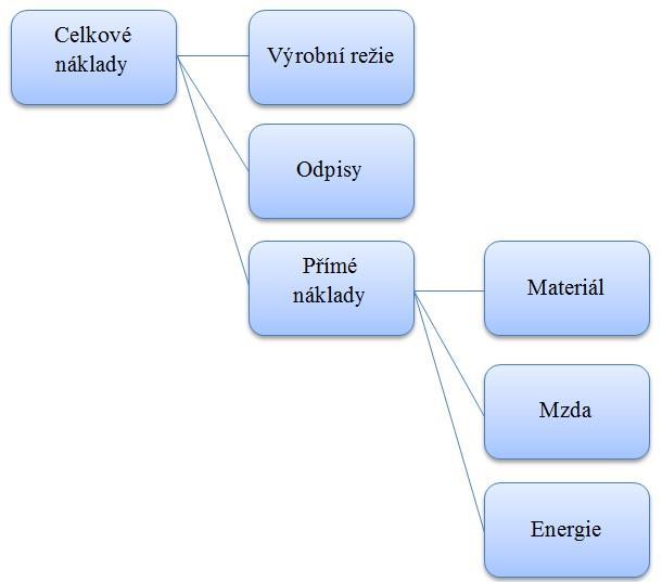 obaly pro vyrobený slídový papír, ochranné pomůcky, materiál na údržbu, školení, atd. Do odpisů patří odpisy budov a výrobních strojů.