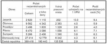 nabídka pracovních míst 21 OLOMOUCKÝ KRAJ, PROSTĚJOV běhu ledna bylo nově zaevidováno 4 355 nost nižší než v celé České republice, Během úvodního měsíce tohoto roku osob.
