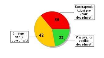 Celkové ohrožení rizikovými jevy Průběh vzdělávání je významně ovlivněn hlavními cíli, které se snaží škola naplňovat, tj.