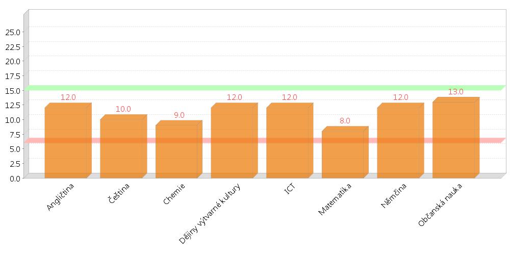 2. Z hlediska podmínek vzdělávání má škola vytvořeny velmi kvalitní podmínky pro odborné vzdělávání, je potřeba se zaměřit na zkvalitňování výuky v rámci teoretického vyučování, vybavení jednotlivých