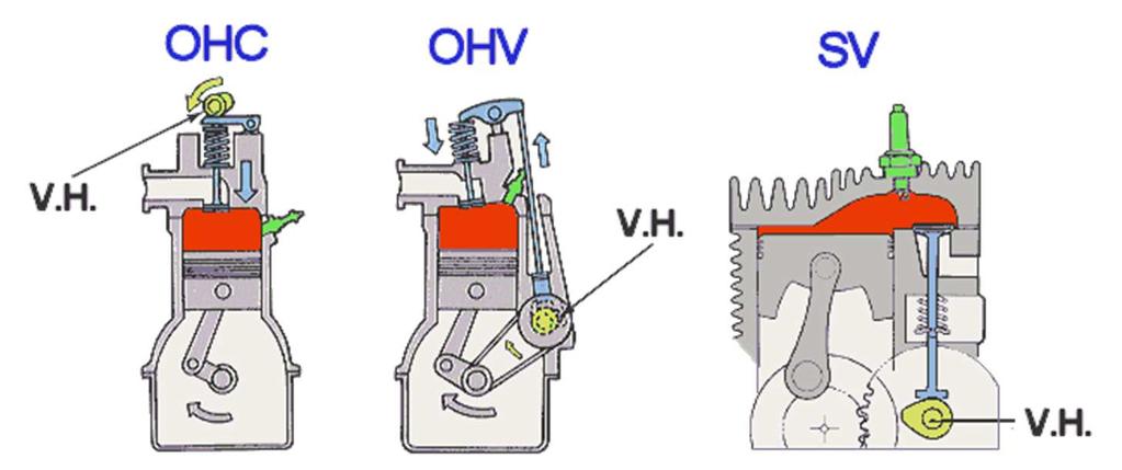 4.6.5.2 Uspořádání ventilových rozvodů Se dělí podle umístění vačkové hřídele a ovládání ventilů (viz obrázek č. 33). Obrázek č.