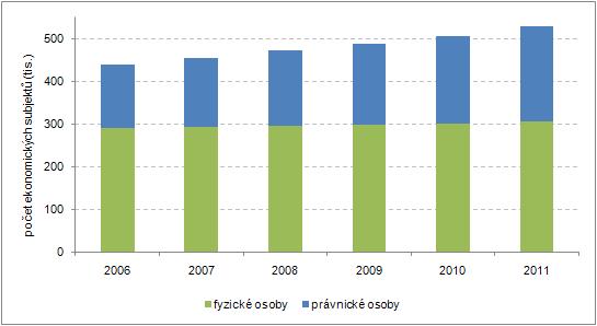 Údaje o podnicích a podnikatelích jsou nadále zjišťovány z Registru ekonomických subjektů (RES).