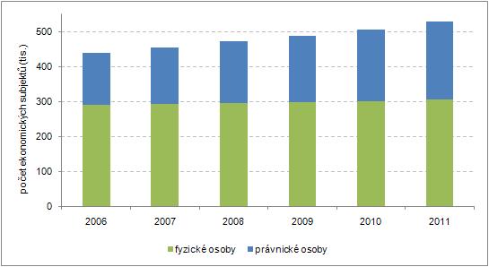 Údaje o podnicích a podnikatelích jsou nadále zjišťovány z Registru ekonomických subjektů (RES).