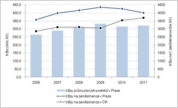 Jak v ČR celkem, tak v Praze došlo v roce 2011 k oživení průmyslové výroby vzhledem k propadu v letech 2009 a 2010. V Praze sídlí 226 průmyslových podniků se 100 a více zaměstnanci.