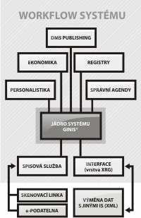 4.1.2.6 Informační systém GINIS (www.gordic.cz) GORDIC GINIS představuje komplexní řešení informačního systému organizace.