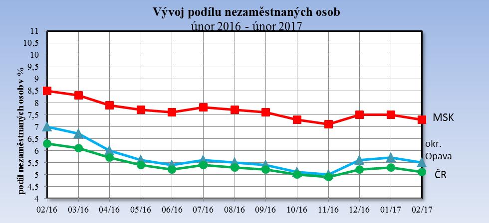 Uchazeči a volná pracovní místa k 28