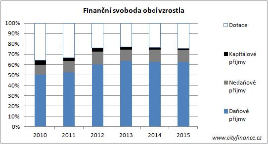 Finanční svoboda obcí vzrostla POZ.