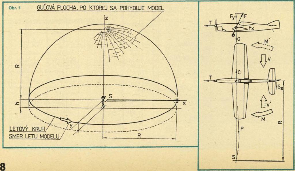 Sila prostredia (aerodynamická) vzniká působením prostredia, v našom případe teda vzduchu, na pohybujúci sa model. Skládá sa z aerodynamického vztlaku a aerodynamického odporu.