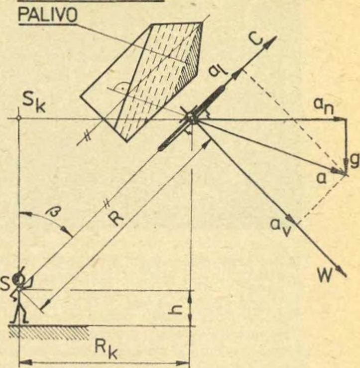 na dve zložky; jednu v smere pútacích lán (aj a druhů na ne W =m. a = 1,3.3 3 = 44,2 N V spodnej úvrati je a = 54 m.s-2, a, bude 17m.s~2 as, 50 m.s-2. C = m. a, = 1,3 
