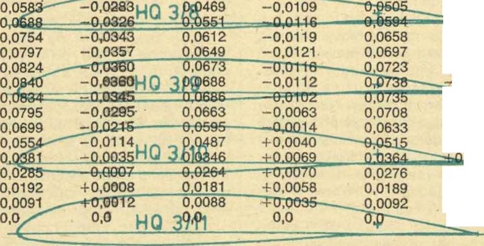0,0312 +0,0035 0,0329- + 0,0017 0,0347 0,0000 0,85 0,0228-0,0010 0,0252-0,0025 0,0236 +0,0042 0,0249 +0,0030 0,0261 +0,0017 0,90 0,0157 + 0,0003 0,0172-0,0012 0,0161 +0,0038 0,0169 +0,0031 0,0177 +