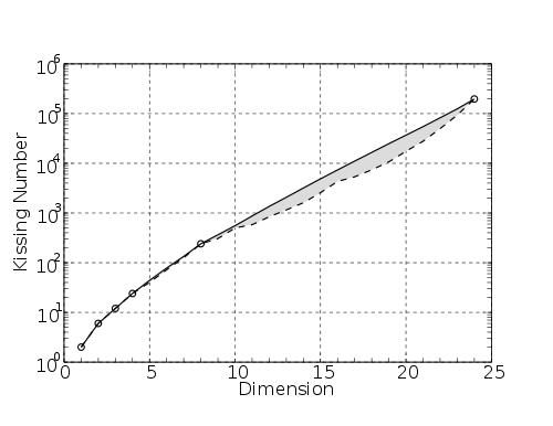 Líbání ve vyšších dimenzích