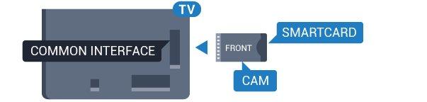 Vložený modul CAM s kartou Smart Card je určen výhradně pro váš televizor. Pokud modul CAM vyjmete, nebudete moci dále sledovat kódované kanály modulem CAM podporované. 4.