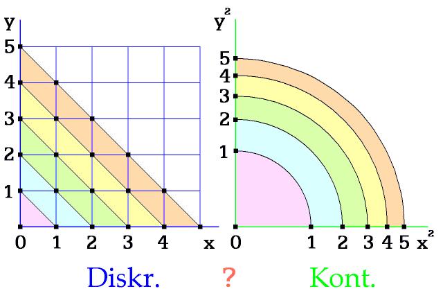 Obr. 3. Lze přepočítat body z posic diskrétního prostoru, tentokrát do kontinua kvadratického prostoru? Obr. 4. Bod T [1, 3] je od počátku [0, 0] vzdálený 4 kroky.