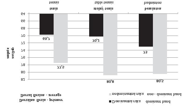 Tabuľka 3./ Table 3. Rozdiely rozsahu pohyblivosti medzi dominantnou a nedominantnou rukou bedmintonových hráčov.