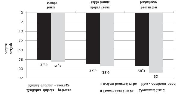 Obrázok 3./ Figure 3. Priemerný rozsah pohybu radiálnej dukciedr a NR v jednotlivých športoch./ The average range of motion of radial duction of DH and NH in each sport. Obrázok 4./ Figure 4.