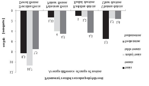 V smere radiálnej dukcie bolo štatisticky významné obmedzenie v bedmintone a v smere ulnárnej dukcie v tenise. Obrázok 5./ Figure 5. Priemery rozdielov pohybu medzi DR a NR jednotlivých športov.