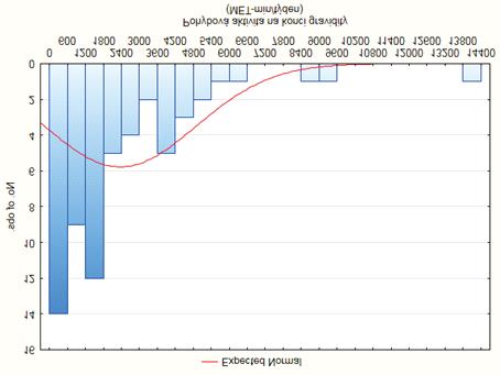 Počet minut v jednom ze dnů s chůzí se pohybuje se v rozpětí 0 300 minut a pro většinu probandek (59 %) ho můžeme vyjádřit jako 60 ± 52 minut.