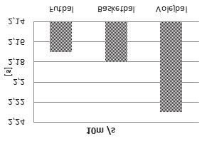 Obrázok 6./ Figure 6. Beh na 10 m./ 10 m dash. Obrázok 7./ Figure 7. Beh na 30 m./ 30 m dash.