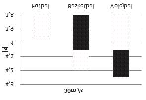 bežeckej rýchlosti (beh na 30 m) prostredníctvom korelačnej analýzy (tab. 2). Tabuľka 2./ Table 2. Spearmanov koeficient (F futbal, B basketbal, V volejbal).