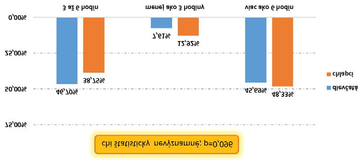 / Range of performing physical activities of girls and boys daily in their free time during school week.