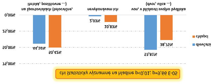 Zo zistení prezentovaných na obrázku 3 vyplýva, že až 60,41 % dievčat a až 59,58 % chlapcov sa venuje pohybovým aktivitám počas prázdnin viac ako 6 hodín denne, čo je veľmi pozitívne avšak prekvapivé