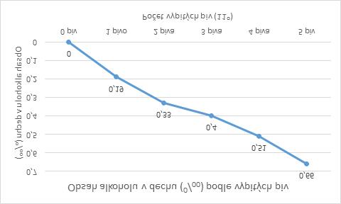 Graf 3./ Graph 3. Vztah počtu vypitých piv a hladiny alkoholu v dechu u mužů (n = 8)./ Relationship number of beers consumed and the level of alcohol in the breath in men (n = 8).