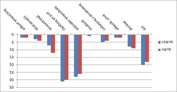 Hlbším analyzovaním aspektu pohybových aktivít mimo školskej TSV sme zistili, že sa zvýšil aj počet takýchto aktivít v rámci režimu týždňa.