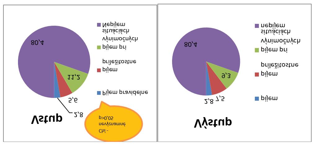 Nezaznamenali sme ani zmenu v počte žiakov, ktorí uvádzajú, že alkohol pijú. Obrázok 6./ Figure 6. Fajčenie./ Smoking. Obrázok 7./ Figure 7. Pitie alkoholu./ Drinking alcohol.