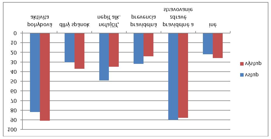 zmenilo a na prvých miestach sú pohybová aktivita, pravidelné a zdravé stravovanie a dlhý spánok (obr. 9). Obrázok 9./ Figure 9. Faktory zdravia./ Determinants of health.
