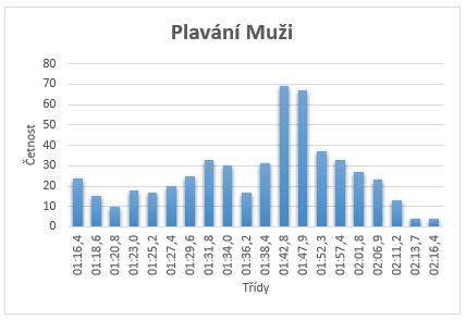 Optimalizace plavání muži/ ženy Muži 525 testovaných osob.