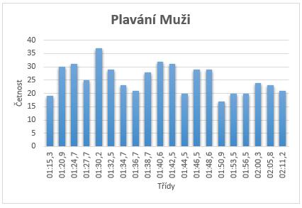 100 m plavání muži původní hodnoty./ 100 m swimming men initial value.