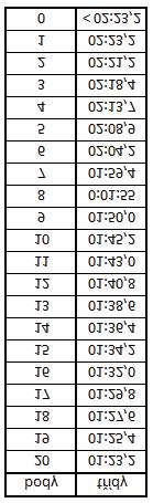 U nově navrženého systému středová hodnota odpovídá 10 bodům z 20. Graf 3./ Graph 3.