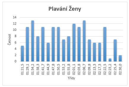 100 m plavání ženy optimalizované hodnoty./ 100 m swimming women optimized value.