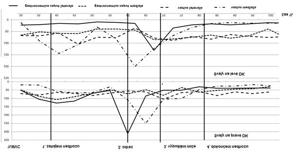 B. Elektromyografická analýza Pro porovnání velikosti elektromyografické aktivity sledovaných svalů jsme použili srovnání s cílovým pohybem (nadhoz), kde výsledky byly označeny 100 %.