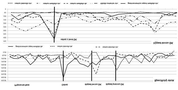 Graf 2./ Graph 2. Průběh EMG aktivity vybraných svalů v posilovacích cvicích./ The Courses of EMG activity of the selected muscles during strengthening exercises.